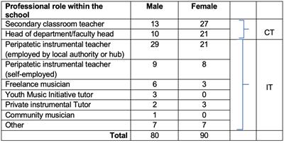 Jazz and improvising: experiences, attitudes and beliefs of United Kingdom (UK) secondary school music teachers: listening for gender